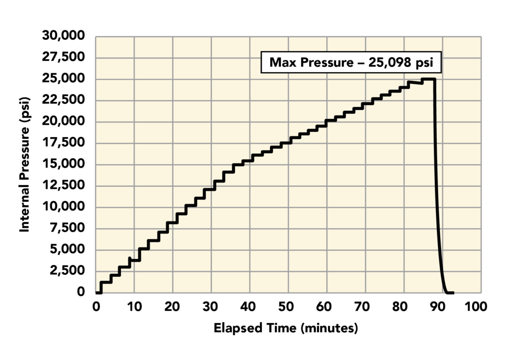 Pressure Test Chart